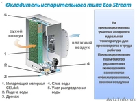 Панели испарительного типа - гофра панели производства Узбекистан - Изображение #4, Объявление #1561041