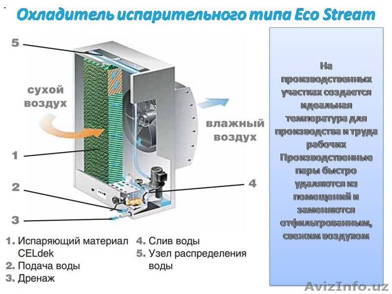 Панели испарительного типа - гофра панели производства Узбекистан - Изображение #4, Объявление #1561041